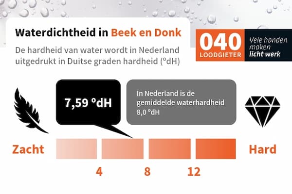 Waterhardheid Beek en Donk - 040 Loodgieter