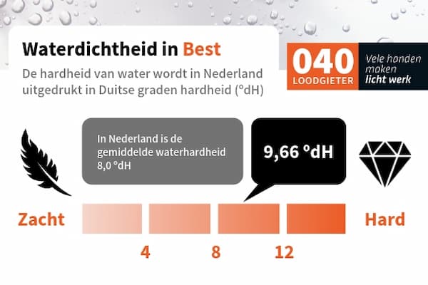 Waterhardheid Best - 040 Loodgieter