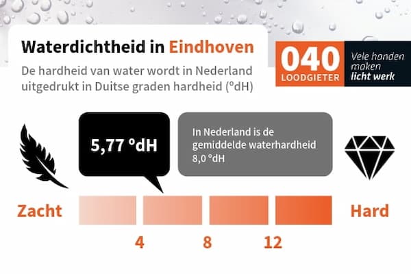 Waterhardheid Eindhoven - 040 Loodgieter