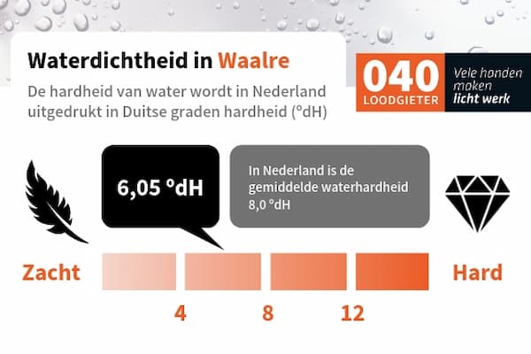 Waterhardheid Waalre - 040 Loodgieter